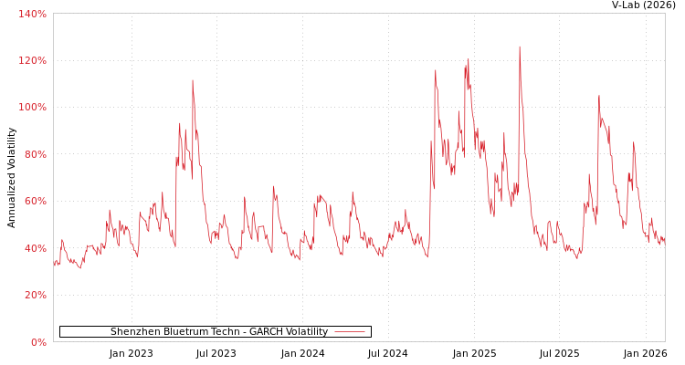 graph of Shenzhen Bluetrum Techn GARCH