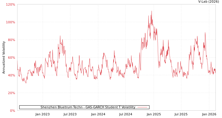 graph of Shenzhen Bluetrum Techn GAS-GARCH-T