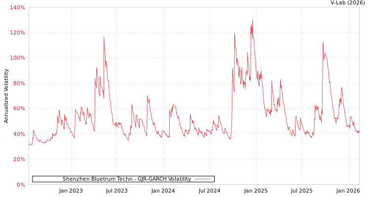 graph of Shenzhen Bluetrum Techn GJR-GARCH