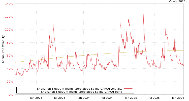 graph of Shenzhen Bluetrum Techn S0GARCH
