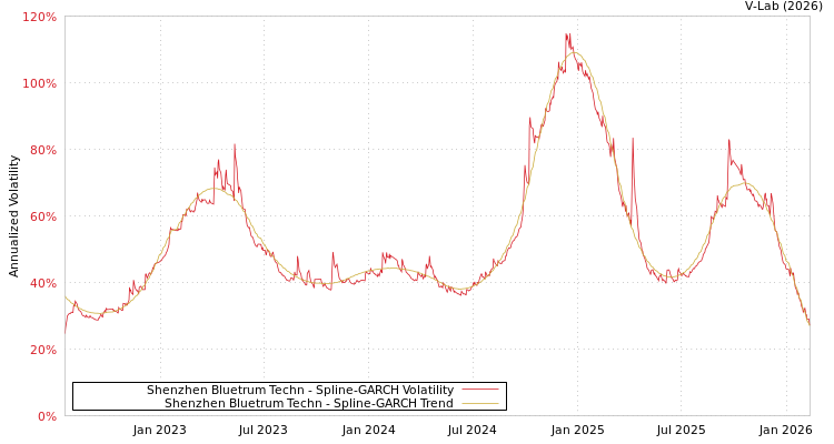 graph of Shenzhen Bluetrum Techn SGARCH