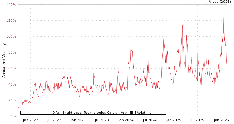graph of Xi'an Bright Laser Technologies Co Ltd AMEM