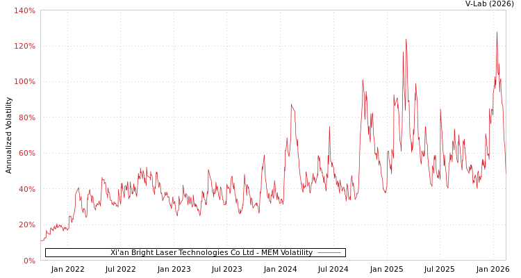 graph of Xi'an Bright Laser Technologies Co Ltd MEM