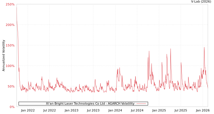 graph of Xi'an Bright Laser Technologies Co Ltd AGARCH