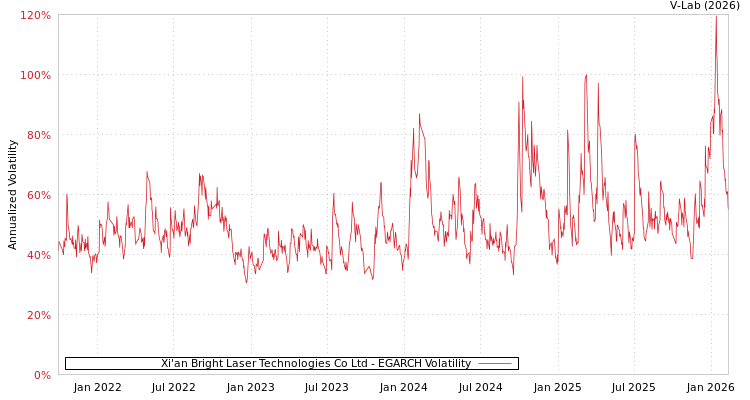 graph of Xi'an Bright Laser Technologies Co Ltd EGARCH