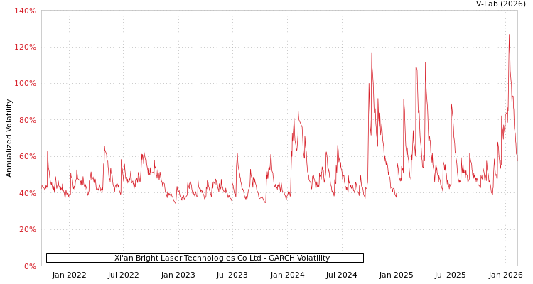 graph of Xi'an Bright Laser Technologies Co Ltd GARCH