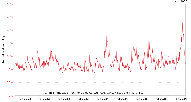 graph of Xi'an Bright Laser Technologies Co Ltd GAS-GARCH-T