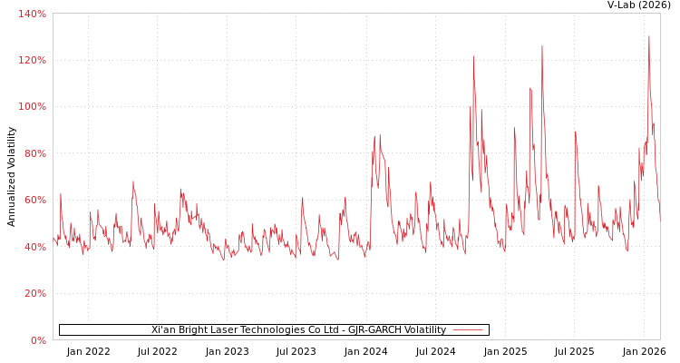 graph of Xi'an Bright Laser Technologies Co Ltd GJR-GARCH