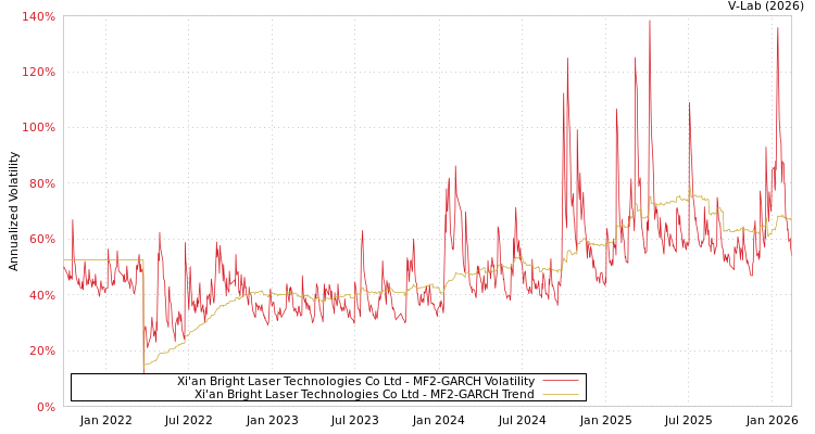 graph of Xi'an Bright Laser Technologies Co Ltd MF2-GARCH