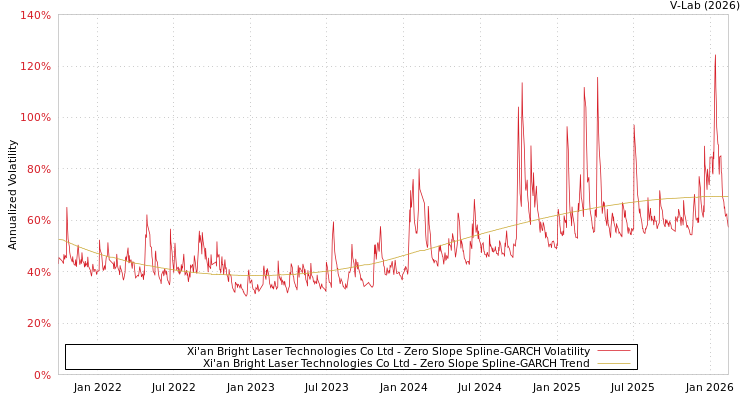 graph of Xi'an Bright Laser Technologies Co Ltd S0GARCH