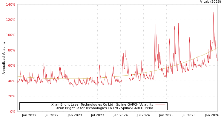 graph of Xi'an Bright Laser Technologies Co Ltd SGARCH