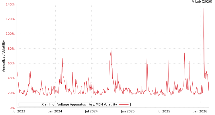 graph of Xian High Voltage Apparatus AMEM