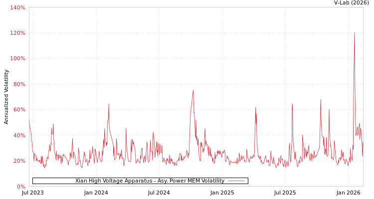 graph of Xian High Voltage Apparatus APMEM