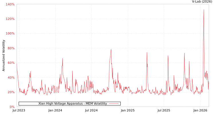 graph of Xian High Voltage Apparatus MEM