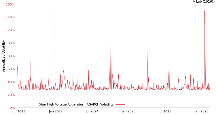 graph of Xian High Voltage Apparatus AGARCH