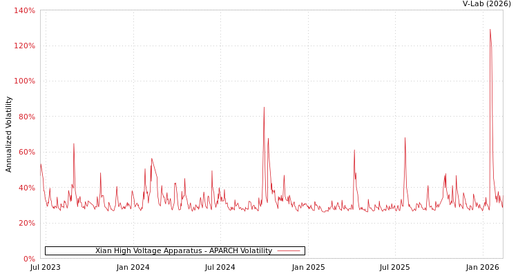 graph of Xian High Voltage Apparatus APARCH