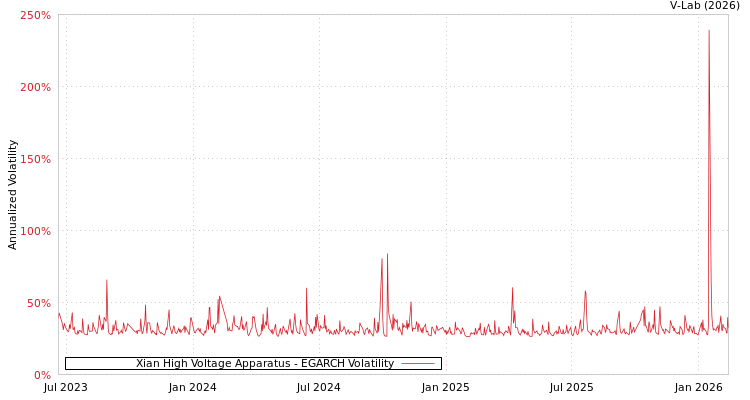graph of Xian High Voltage Apparatus EGARCH