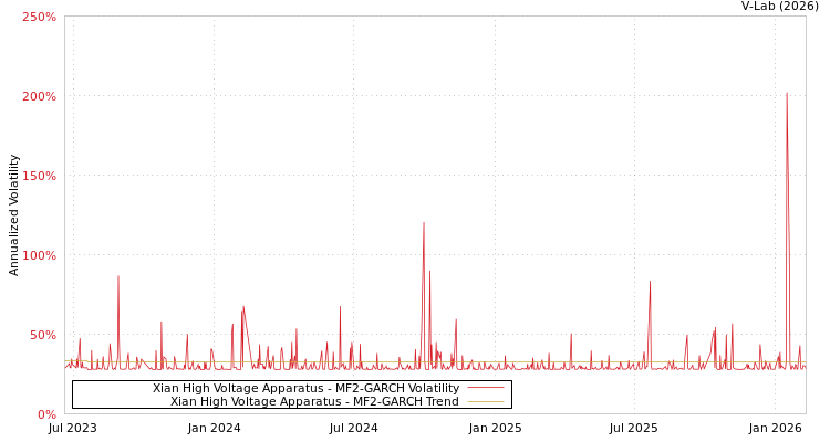 graph of Xian High Voltage Apparatus MF2-GARCH
