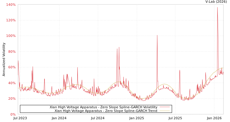 graph of Xian High Voltage Apparatus S0GARCH