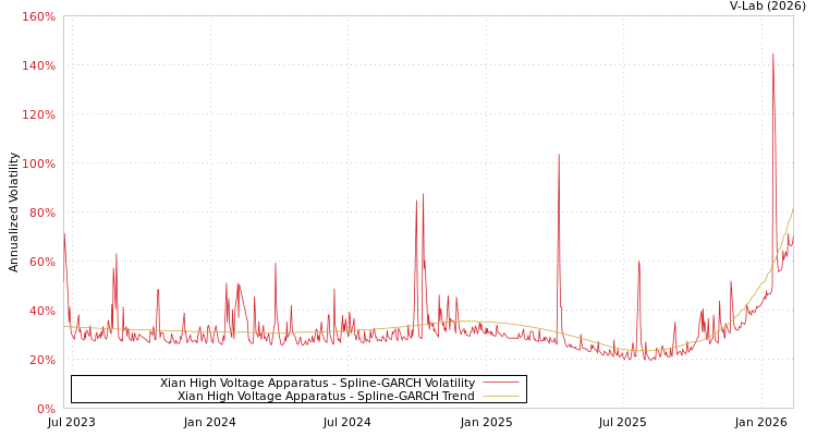 graph of Xian High Voltage Apparatus SGARCH