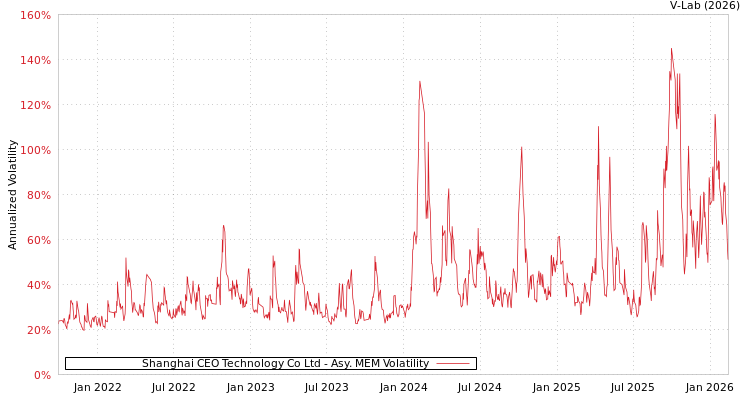 graph of Shanghai CEO Technology Co Ltd AMEM