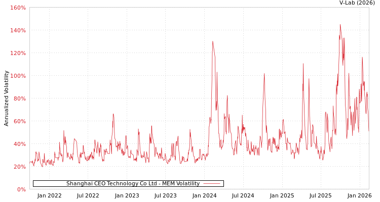 graph of Shanghai CEO Technology Co Ltd MEM