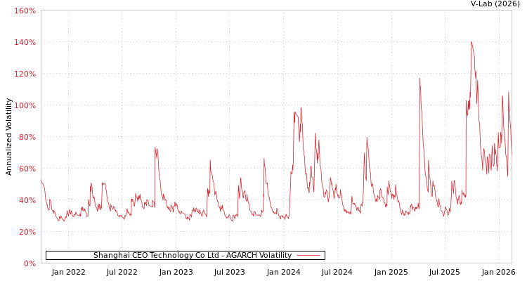 graph of Shanghai CEO Technology Co Ltd AGARCH
