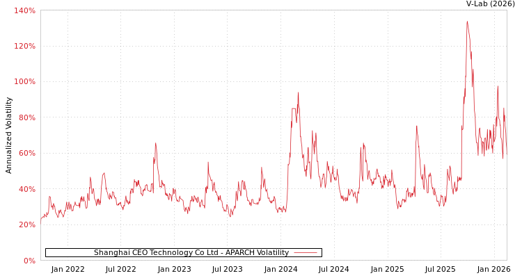 graph of Shanghai CEO Technology Co Ltd APARCH