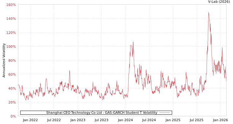 graph of Shanghai CEO Technology Co Ltd GAS-GARCH-T