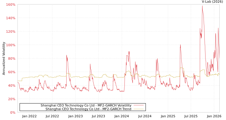 graph of Shanghai CEO Technology Co Ltd MF2-GARCH