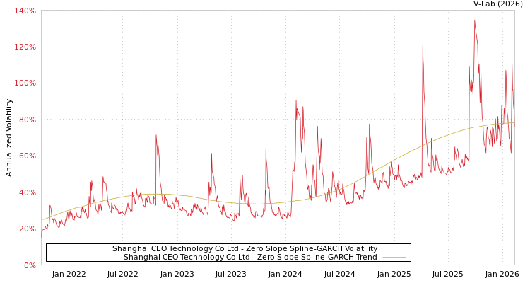 graph of Shanghai CEO Technology Co Ltd S0GARCH