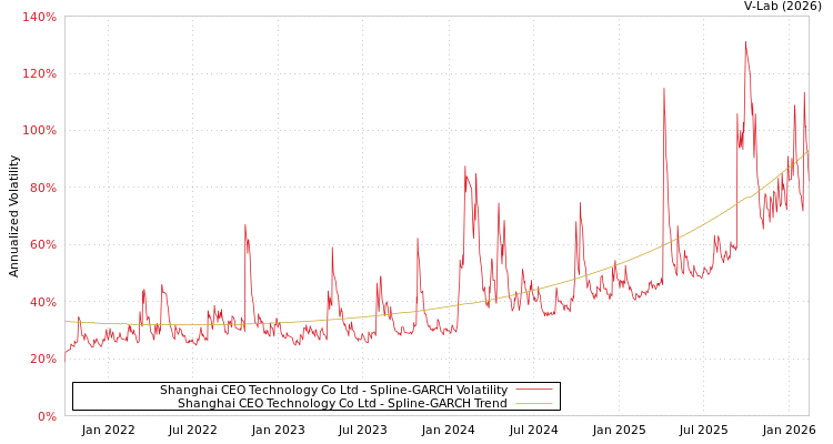 graph of Shanghai CEO Technology Co Ltd SGARCH
