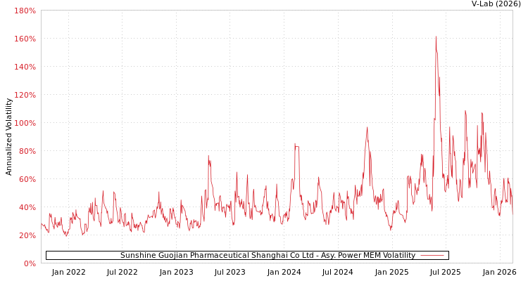 graph of Sunshine Guojian Pharmaceutical Shanghai Co Ltd APMEM