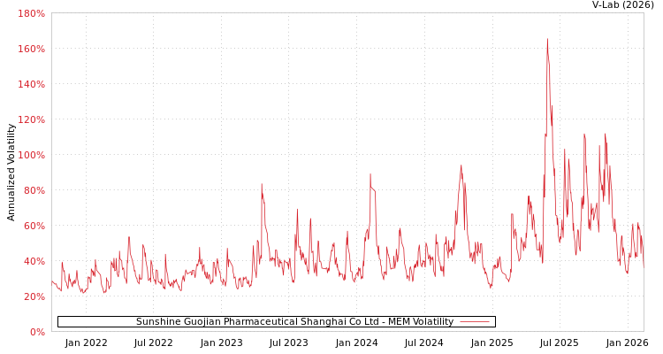 graph of Sunshine Guojian Pharmaceutical Shanghai Co Ltd MEM
