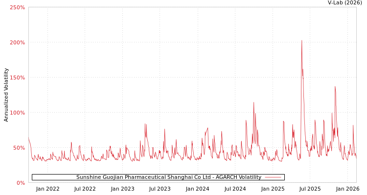 graph of Sunshine Guojian Pharmaceutical Shanghai Co Ltd AGARCH