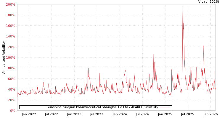 graph of Sunshine Guojian Pharmaceutical Shanghai Co Ltd APARCH