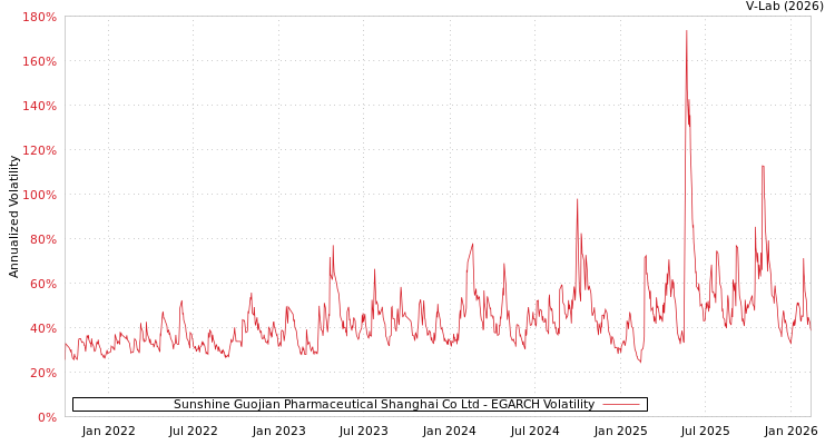 graph of Sunshine Guojian Pharmaceutical Shanghai Co Ltd EGARCH