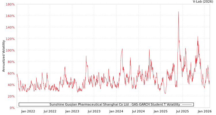 graph of Sunshine Guojian Pharmaceutical Shanghai Co Ltd GAS-GARCH-T