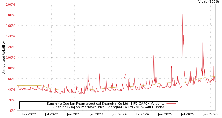 graph of Sunshine Guojian Pharmaceutical Shanghai Co Ltd MF2-GARCH