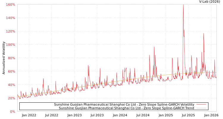 graph of Sunshine Guojian Pharmaceutical Shanghai Co Ltd S0GARCH