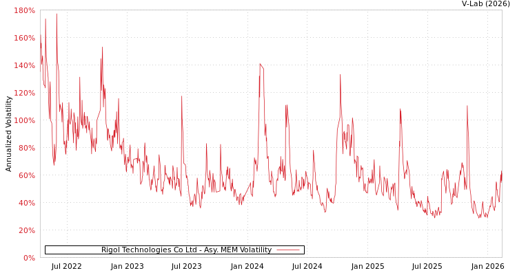 graph of Rigol Technologies Co Ltd AMEM