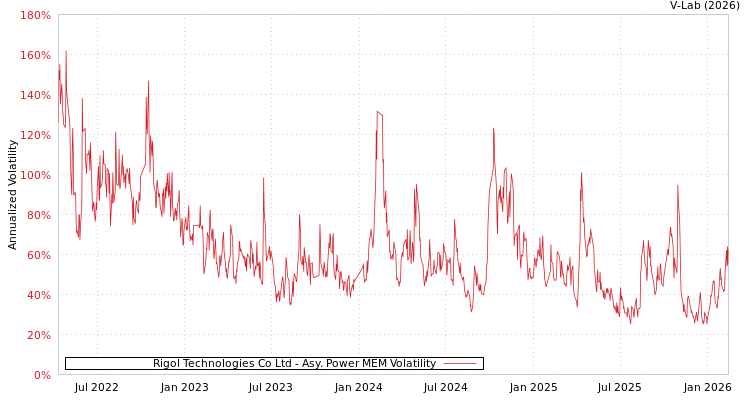 graph of Rigol Technologies Co Ltd APMEM