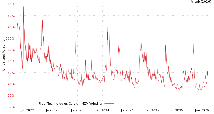 graph of Rigol Technologies Co Ltd MEM