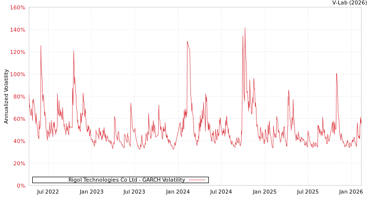 graph of Rigol Technologies Co Ltd GARCH