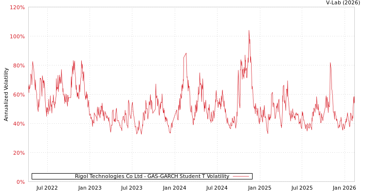 graph of Rigol Technologies Co Ltd GAS-GARCH-T