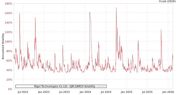 graph of Rigol Technologies Co Ltd GJR-GARCH