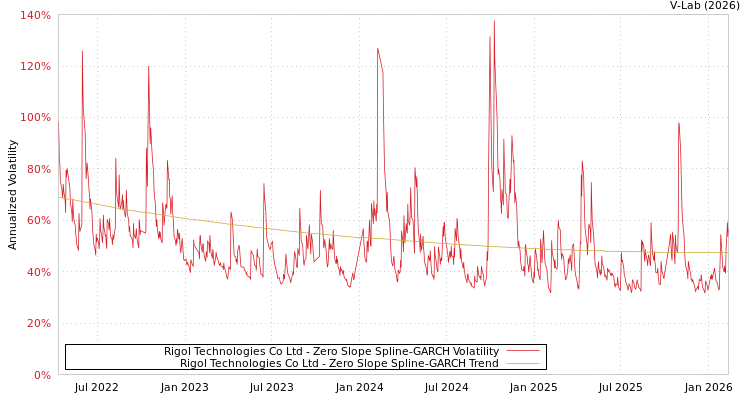 graph of Rigol Technologies Co Ltd S0GARCH