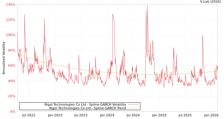 graph of Rigol Technologies Co Ltd SGARCH