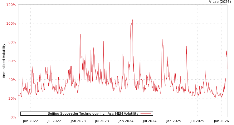 graph of Beijing Succeeder Technology Inc AMEM
