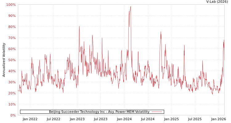 graph of Beijing Succeeder Technology Inc APMEM